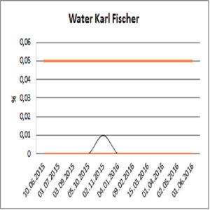 CONTINUTUL DE APA - KARL FISHER